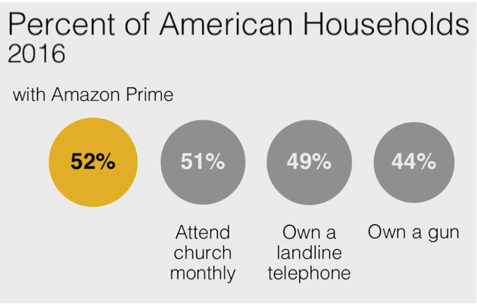 Interesting eCommerce stat: 52% of American Households have Amazon Prime