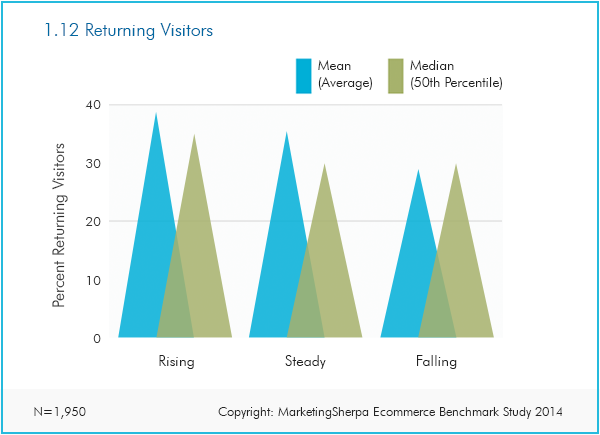 The answer to the question, "on an ecom site what percentage of visitors return?"