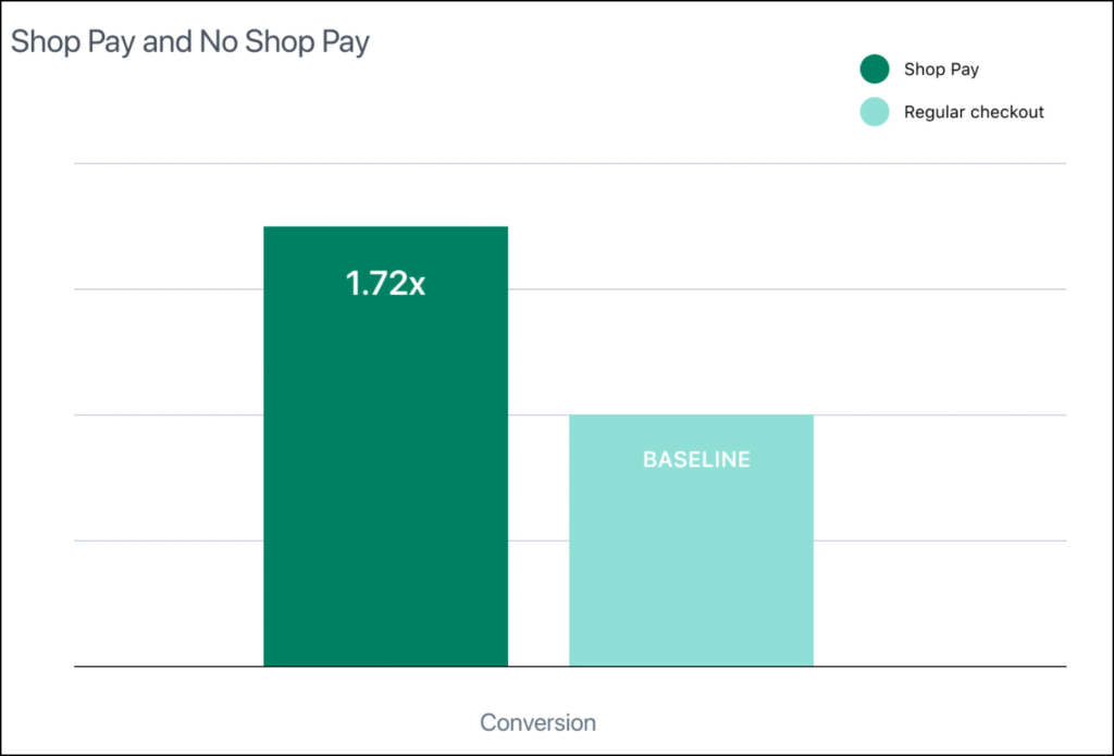 Shop Pay versus no Shop Pay