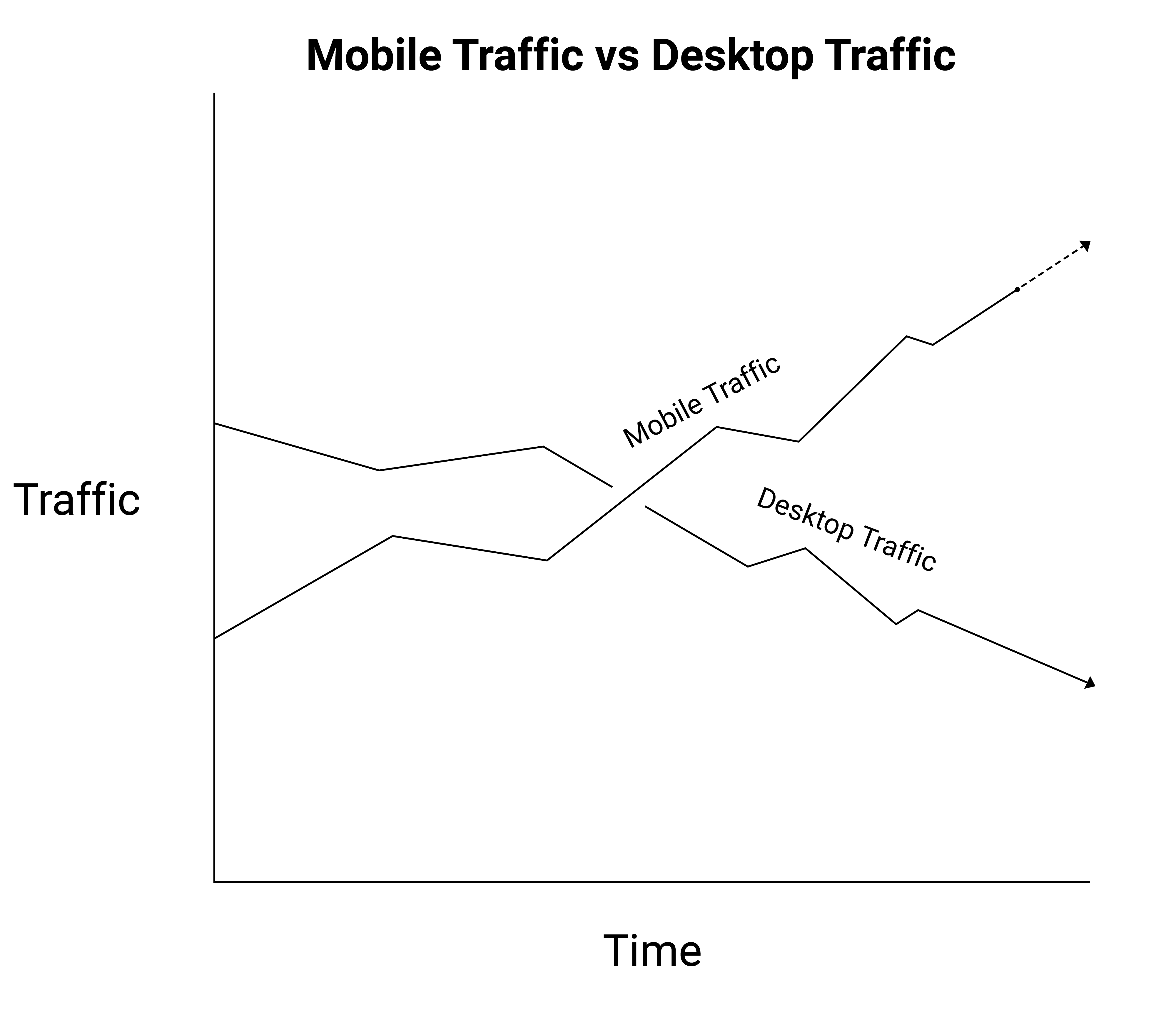 Graph showing mobile traffic vs desktop traffic