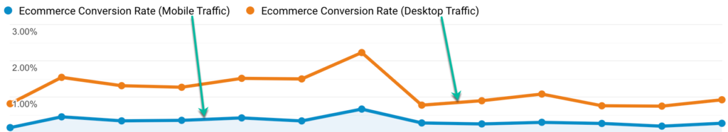 Mobile versus desktop conversion rates