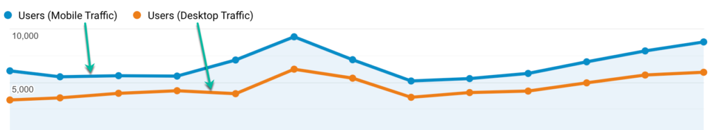 This graph shows how understanding user trends can help improve conversions without redesign.