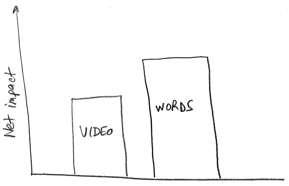 Graph showing blended impact of video over words.