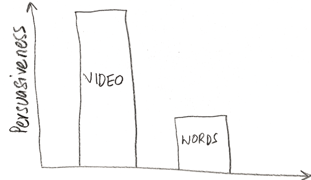 Video versus words on persuasiveness.