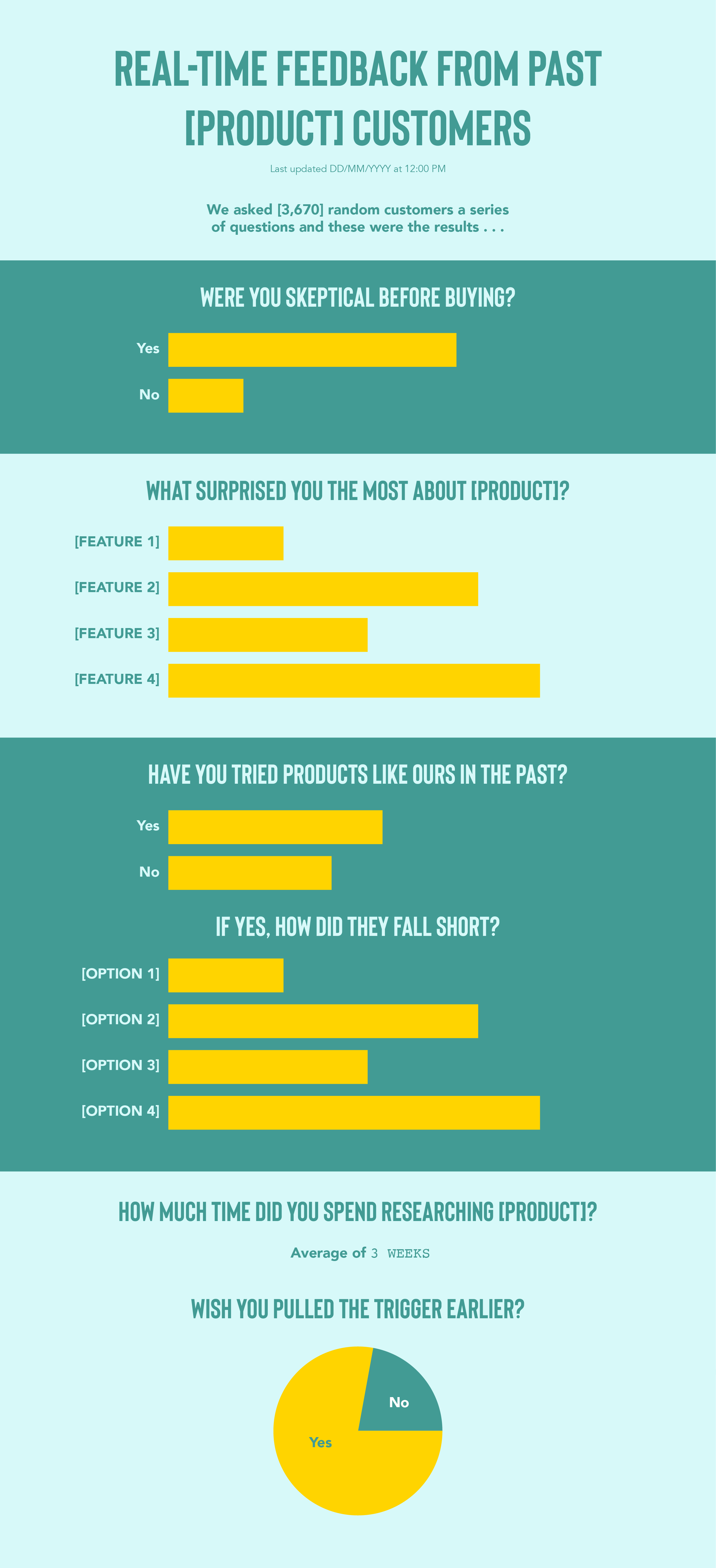 This infographic shows how we would present the results above the product reviews on the page to better influence buyer psychology