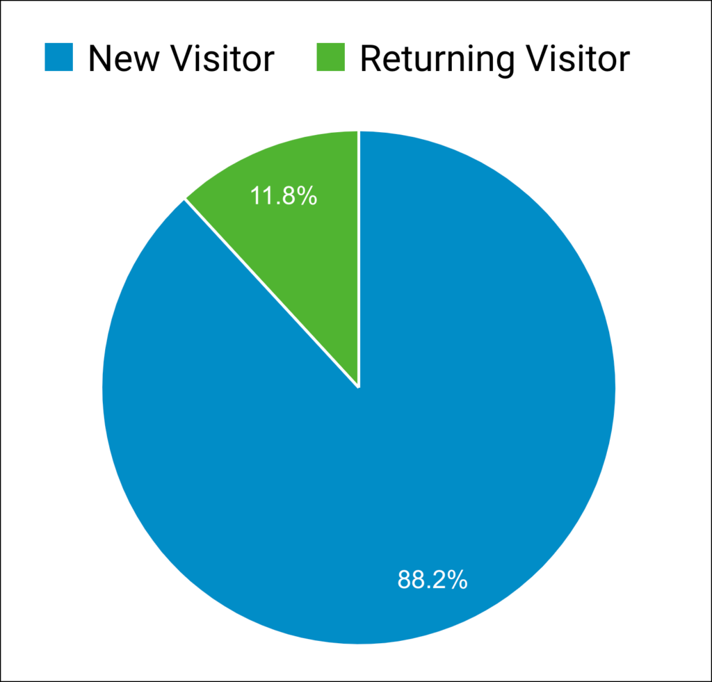 Google Analytics Returning Visitors Optimize Conversion Rates