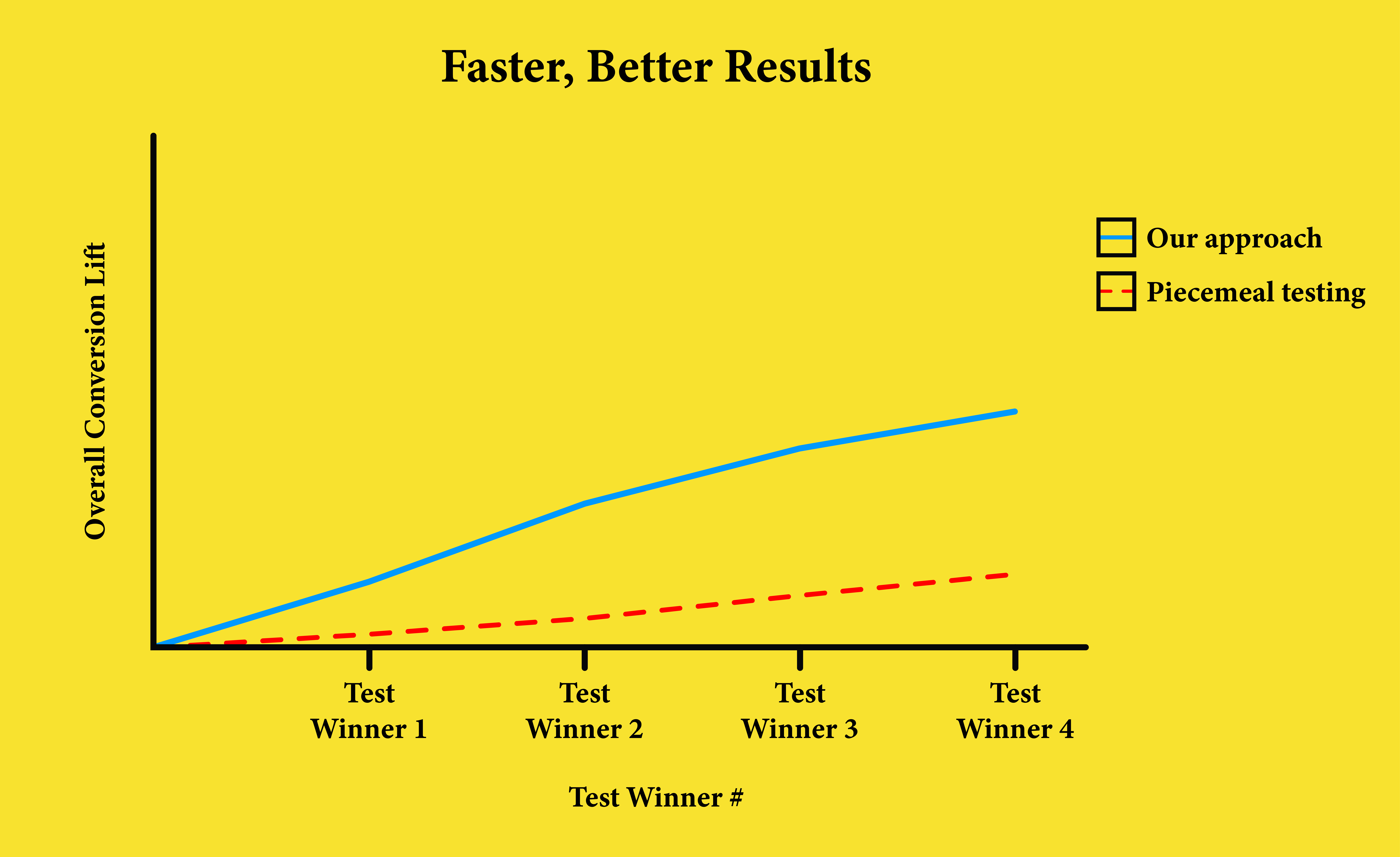 Achieve faster, better conversion rate lifts with this A/B testing approach.