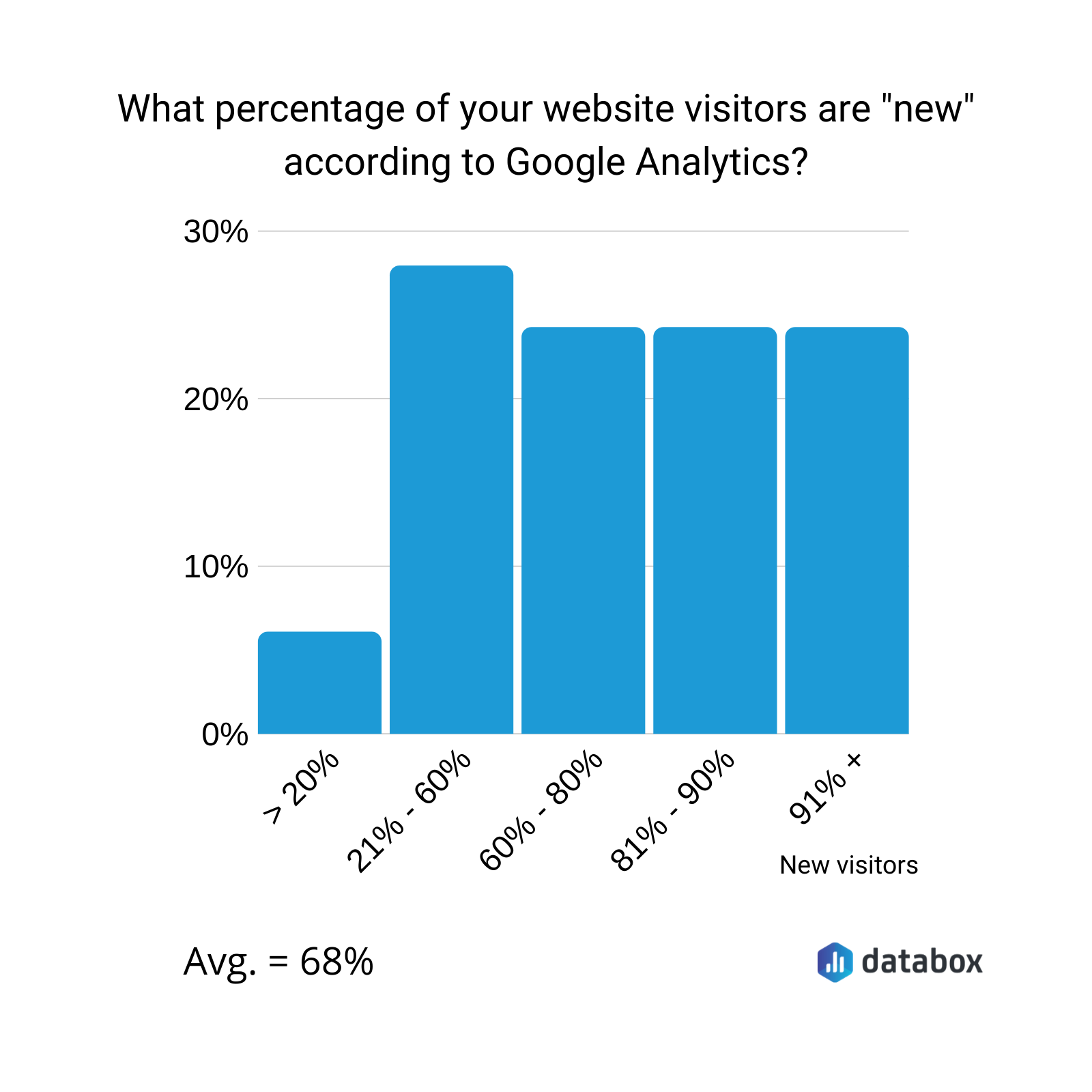 ECommerce stat showing Graph of Google Analytics percentage of visitors that are "new," courtesy of databox