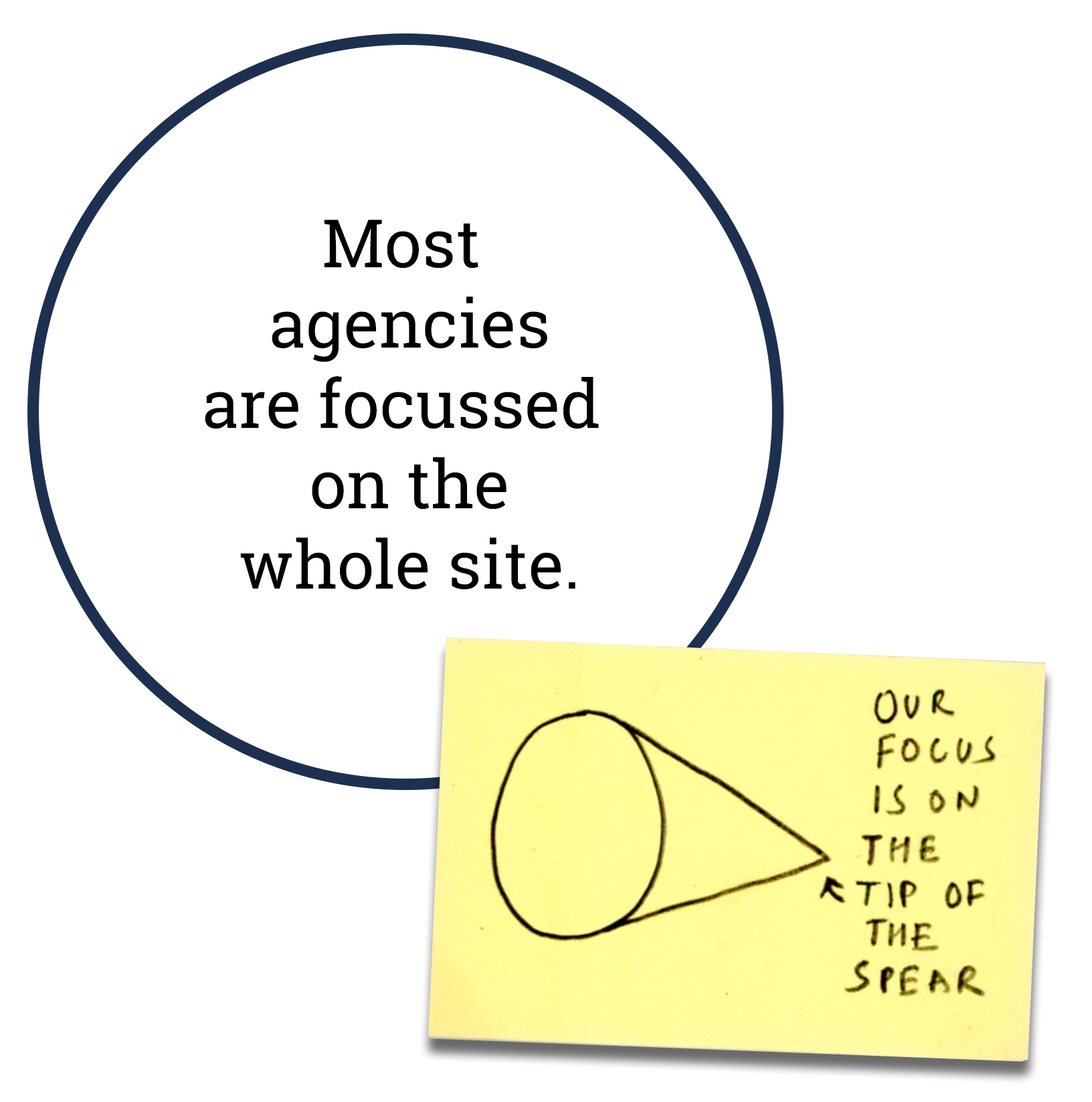 How Most Agencies Think About CRO. We focus on the tip of the spear.