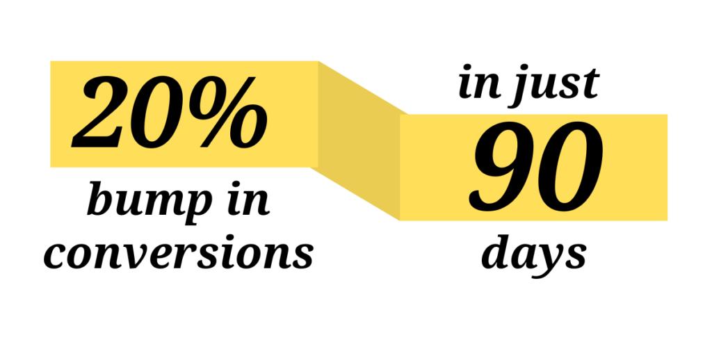 20 percent bump in conversions in just 90 days
