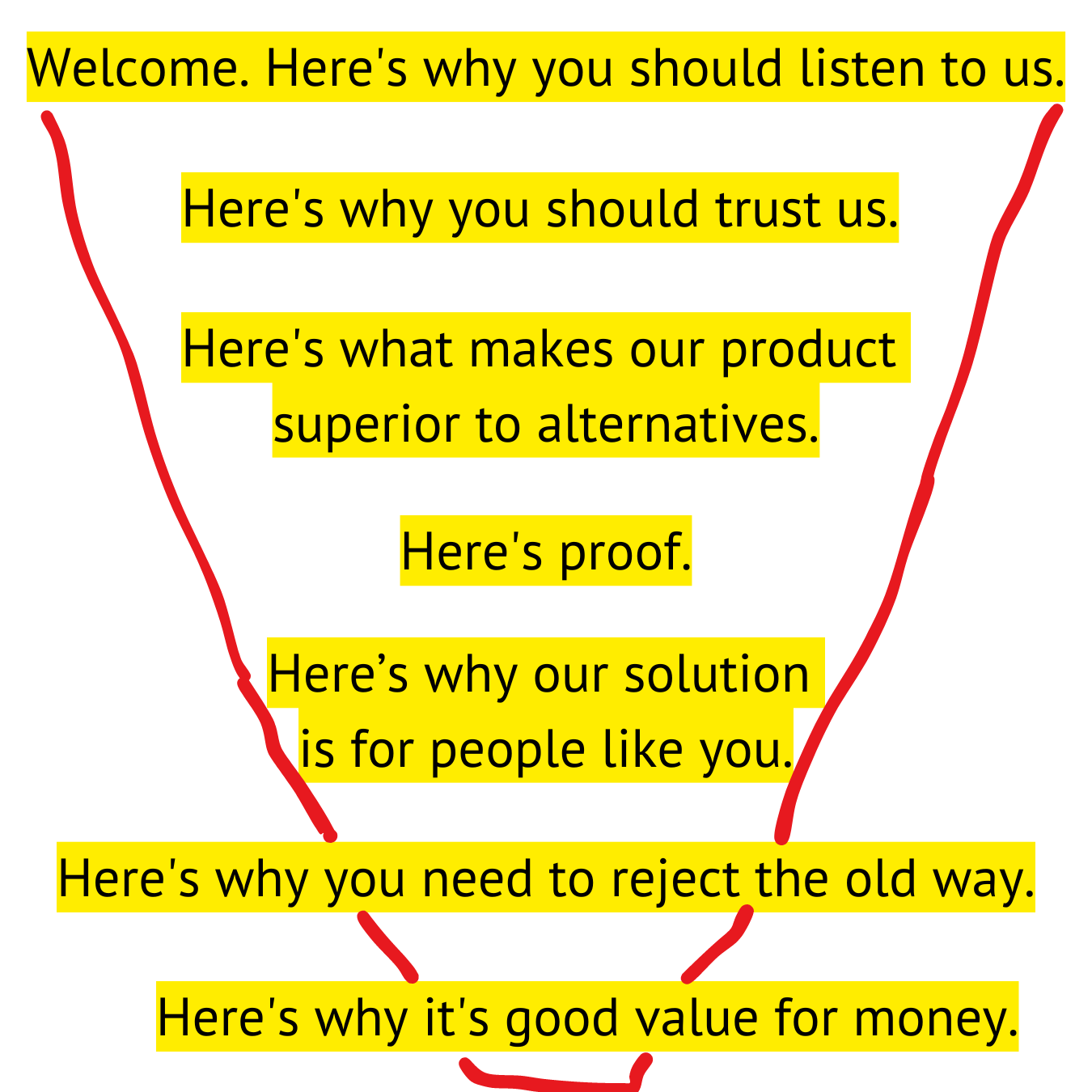 Time on Site Funnel