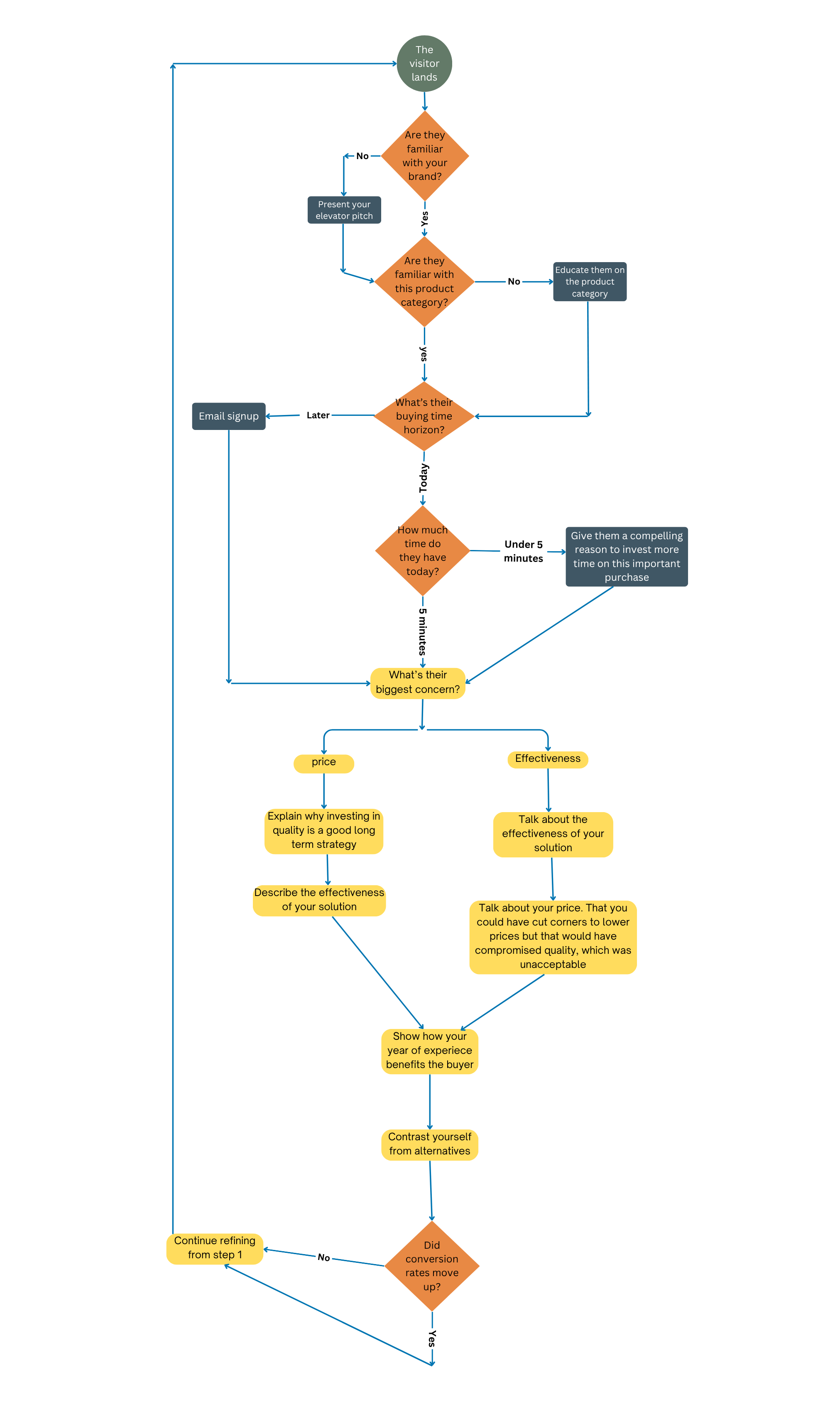 How to Manage Your Site Traffic for Maximum Conversions
